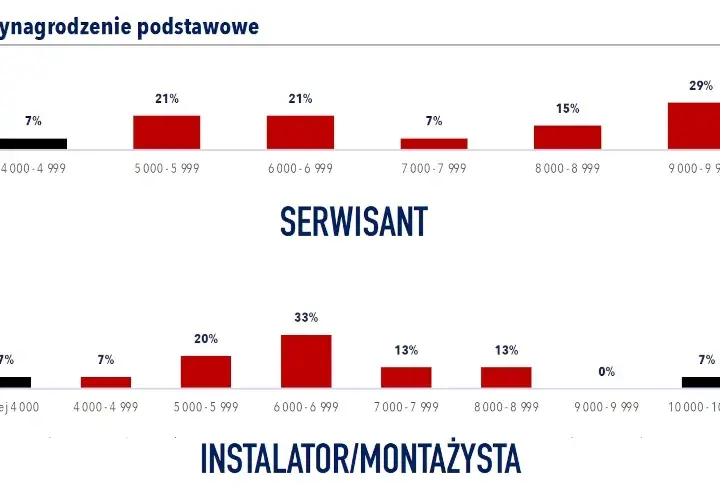 Ile można zarobić na montażu klimatyzacji - realne stawki i perspektywy