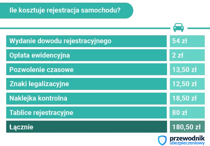 Ile kosztuje rejestracja samochodu? Sprawdź wszystkie ukryte opłaty i oszczędź!