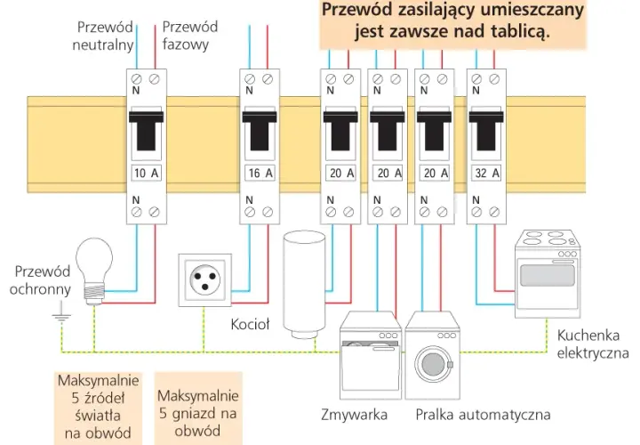 Jaki przewód od licznika do bezpieczników? Unikaj niebezpiecznych błędów!