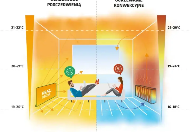 Jak działa grzejnik na podczerwień i dlaczego jest tak efektywny