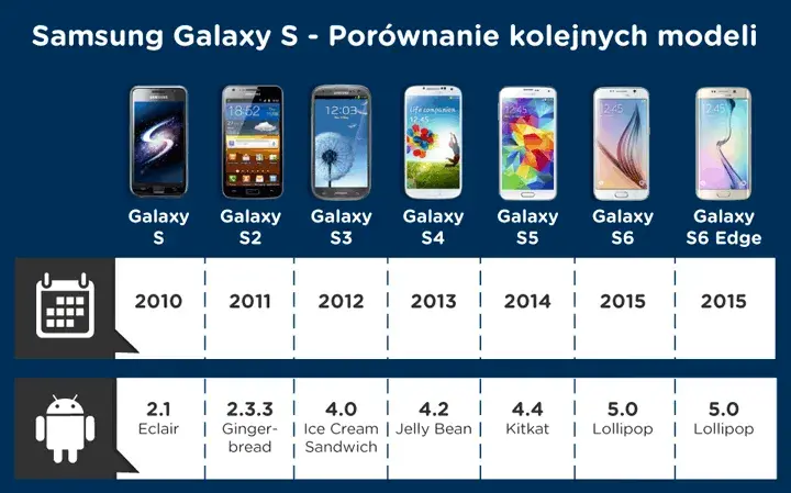 Samsunga porównanie: Wybierz najlepszy smartfon dla siebie