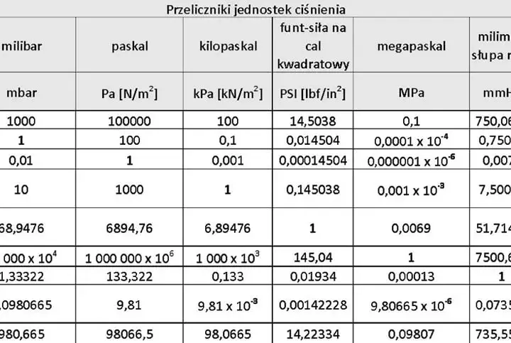 1 kPa ile to Pa? Poznaj przelicznik jednostek ciśnienia