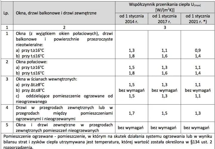 Jaki współczynnik przenikania ciepła jest lepszy dla oszczędności?