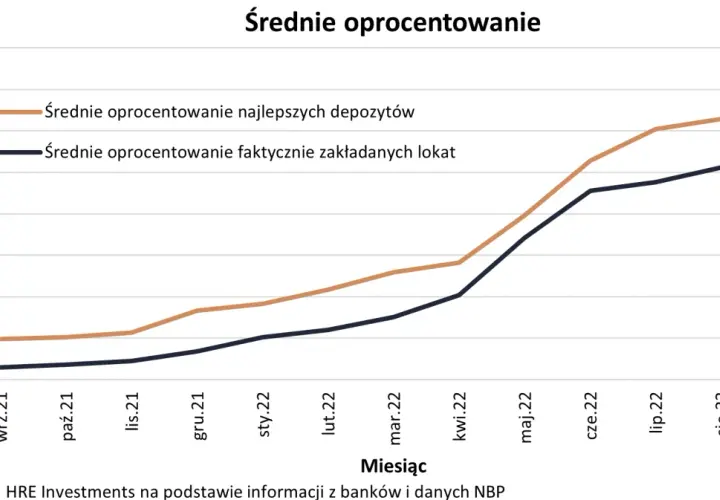 Czy oprocentowanie lokat wzrośnie? Poznaj prognozy i zmiany na rynku