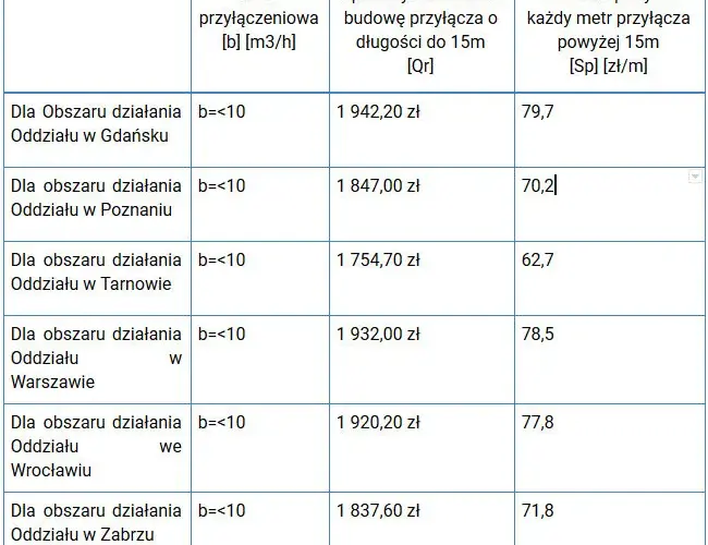 Ile naprawdę kosztuje projekt przyłącza gazowego i co wpływa na cenę?