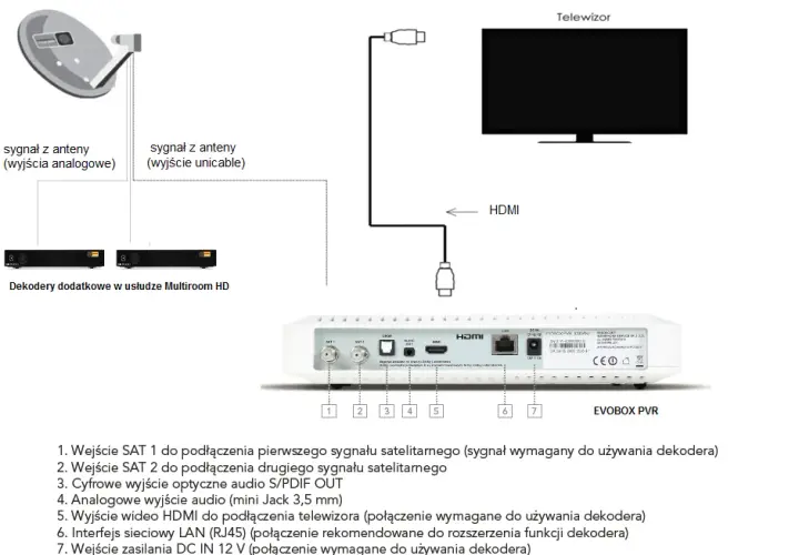 Systemy multiroom - zobacz ile potrzebujesz wejść satelitarnych do działania