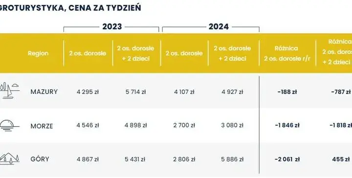 Realne zarobki na agroturystyce: poznaj potencjał i możliwe dochody