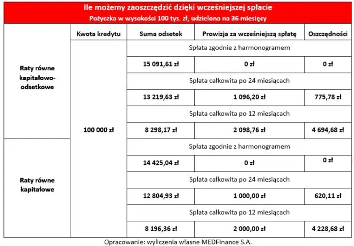 Kalkulator wcześniejszej spłaty kredytu: oblicz swoje oszczędności