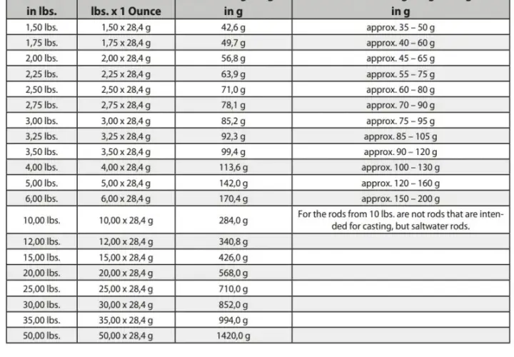 Jak przeliczyć ciężar wyrzutu 3 lbs na gramy? Poznaj dokładne wartości