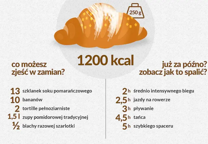 Ile kalorii ma rogal świętomarciński - poznaj prawdziwą wartość kaloryczną