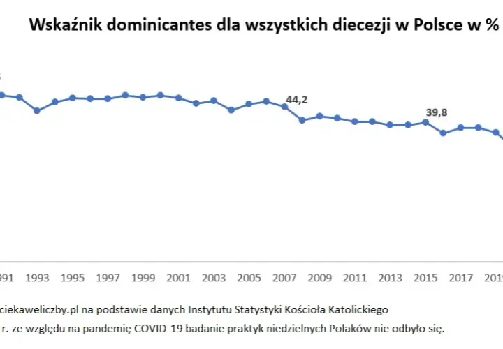 Ile procent Polaków chodzi do kościoła? Zaskakujące statystyki!