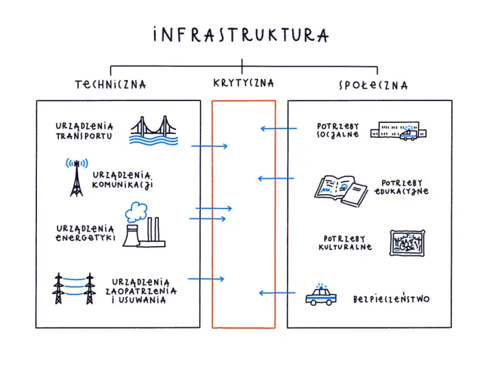 Schemat podziału infrastruktury: techniczna (transport, komunikacja, energetyka, zaopatrzenie), krytyczna i społeczna (potrzeby socjalne, edukacyjne, kulturalne, bezpieczeństwo).