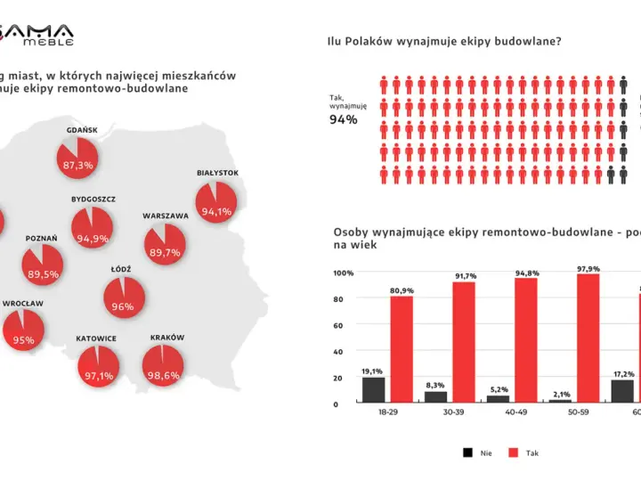 Mapa Polski z zaznaczonymi miastami i wykresy dotyczące wynajmu ekip remontowych.