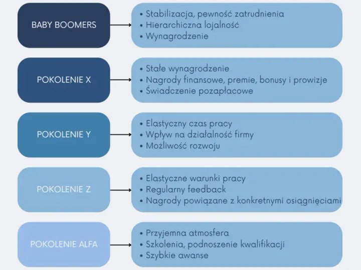 Pokolenie X ceni stałe wynagrodzenie, premie i świadczenia pozapłacowe. Diagram porównuje też Baby Boomers, Y, Z i Alfa.
