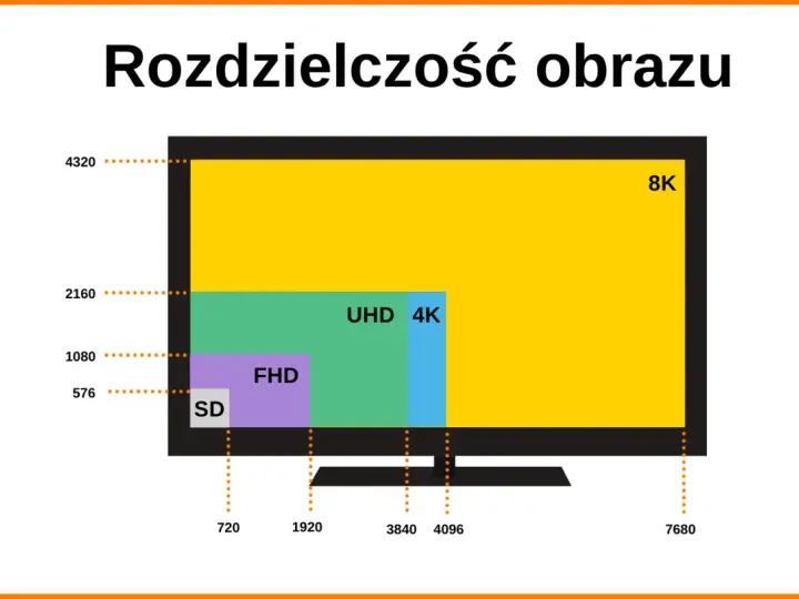 Porównanie rozdzielczości: SD, FHD, UHD 4K i 8K. Obraz pokazuje, jaka rozdzielczość to 4K (3840x2160) w porównaniu do innych.
