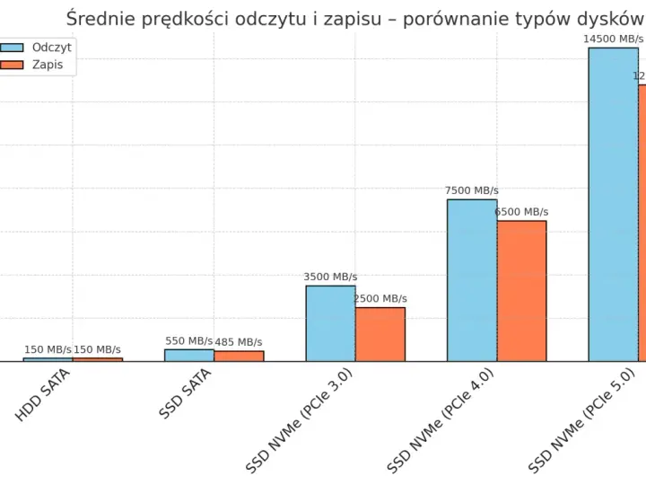 Wykres porównuje prędkości odczytu i zapisu dysków: HDD SATA, SSD SATA, SSD NVMe (PCIe 3.0, 4.0, 5.0). Dysk NVMe PCIe 5.0 jest najszybszy.