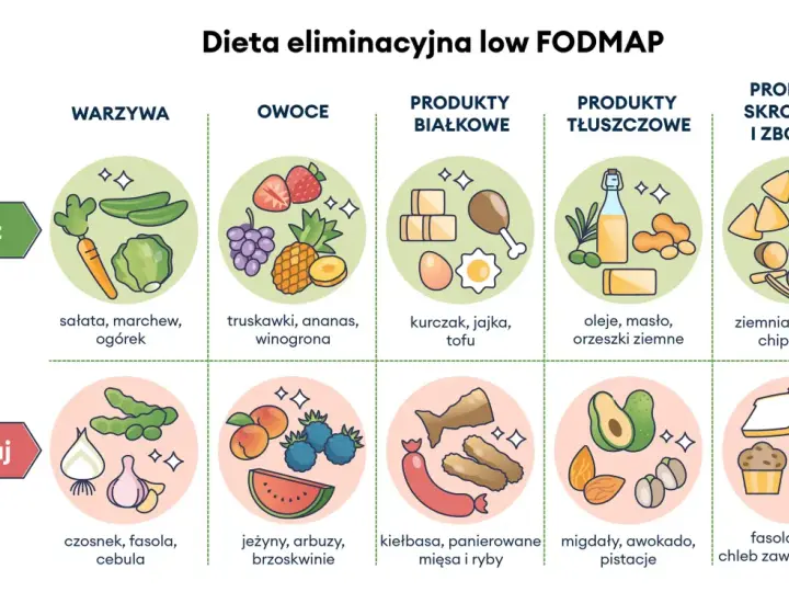 Co to dieta low FODMAP? Grafika pokazuje, co jeść (warzywa, owoce, białko, tłuszcze, skrobie) i czego unikać (czosnek, fasola, cebula, jeżyny, kiełbasa, migdały, fasola, muffinki, chleb z glutenem).