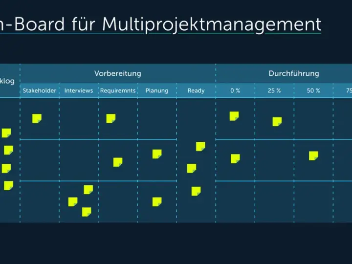 Kanban-Board für Multiprojektmanagement mit gelben Post-its, die Aufgaben für Team A, B und C in den Spalten Backlog, Vorbereitung und Durchführung darstellen.