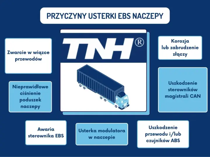 Przyczyny usterek EBS naczepy: zwarcie przewodów, nieprawidłowe ciśnienie poduszek, awaria sterownika EBS, korozja złączy, uszkodzenie sterowników magistrali CAN, usterka modulatora, uszkodzenie przewodu/czujników ABS.