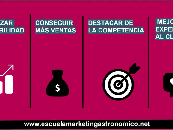 Maximizar rentabilidad, conseguir más ventas, destacar de la competencia y mejorar la experiencia al cliente son los objetivos de un restaurante.