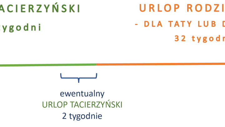 Grafika przedstawia podział urlopu rodzicielskiego: 20 tyg. macierzyńskiego, 2 tyg. tacierzyńskiego i 32 tyg. urlopu rodzicielskiego dla mamy lub taty.