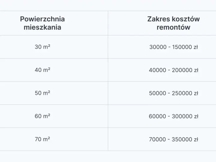 Ile kosztuje wykończenie mieszkania? Ceny 2026 i jak oszczędzać!