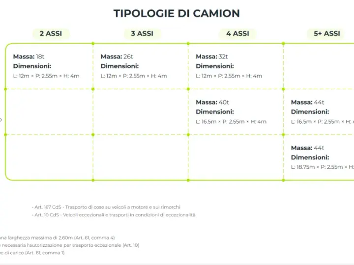 Tabella riassume tipologie di camion, masse e dimensioni, indicando l'altezza massima trasporto su strada di 4m.
