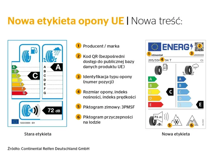 Porównanie starej i nowej etykiety opony UE. Nowa etykieta zawiera oznaczenia: producent, kod QR, identyfikację typu, rozmiar, indeksy, piktogramy zimowe i przyczepności na lodzie.