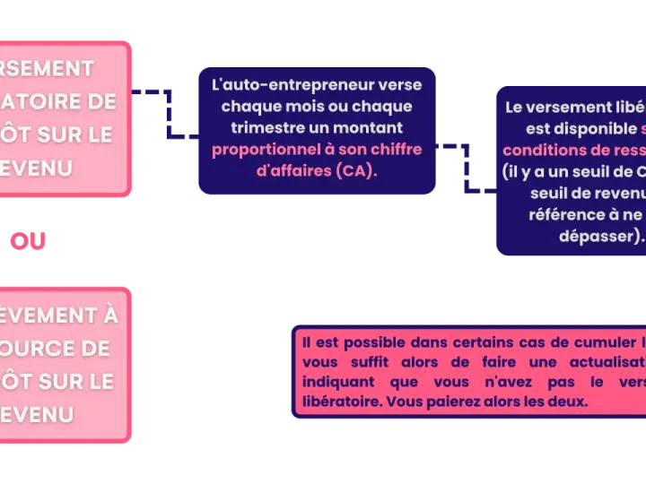 Schéma expliquant le versement libératoire ou le prélèvement à la source pour les micro-entreprises, avec les conditions et la possibilité de cumuler les deux options.