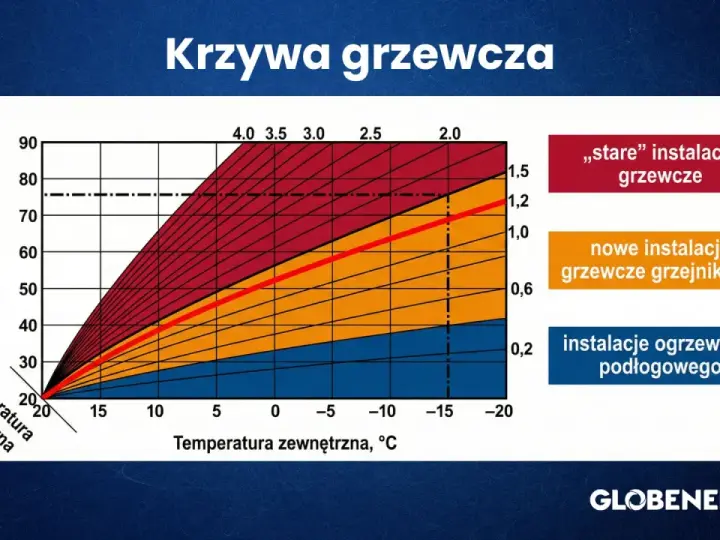 Krzywa grzewcza pompy ciepła pokazuje zależność temperatury wody grzewczej od temperatury zewnętrznej dla różnych typów instalacji.