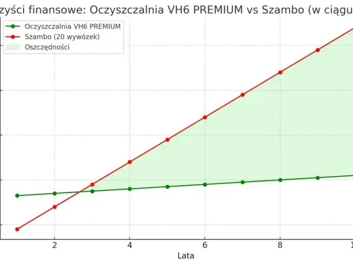 Wykres porównujący koszty szamba i oczyszczalni ścieków w ciągu 10 lat.