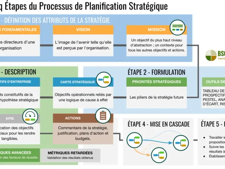 Schéma des 5 étapes de la planification stratégique : définition, formulation, description, mise en cascade et exécution. Ce plan d'action entreprise détaille les valeurs, vision, mission, priorités et outils.