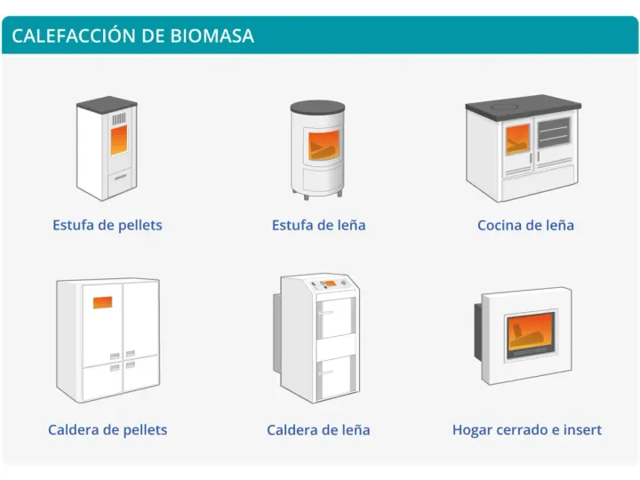 Ilustraciones de diferentes estufas de biomasa: estufa de pellets, estufa de leña, cocina de leña, calderas y hogar cerrado.