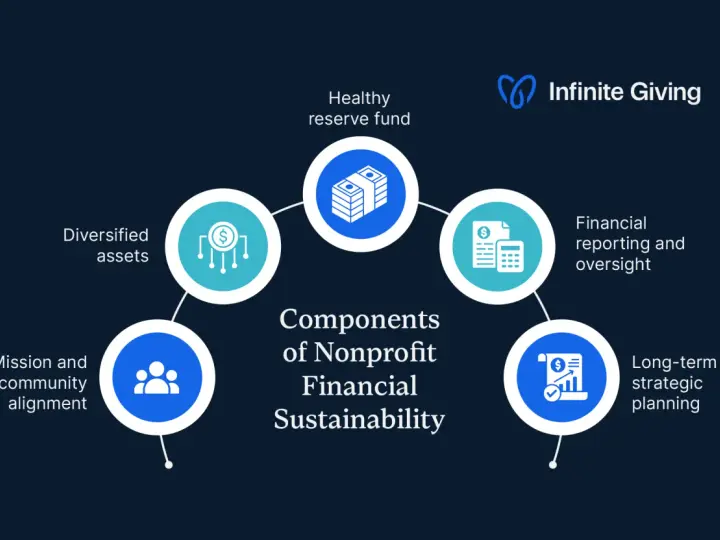 Diagram showing components of nonprofit financial sustainability, including diversified assets, healthy reserve fund, financial reporting, long-term planning, and mission alignment, crucial for investment management for nonprofit organizations.