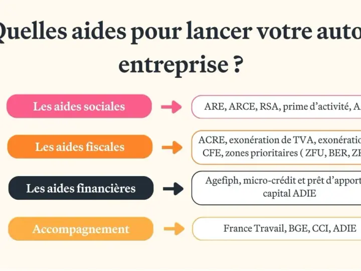 Aide jeune entrepreneur : découvrez les aides sociales, fiscales, financières et l'accompagnement pour lancer votre auto-entreprise.