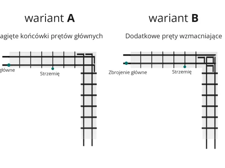 Wariant A: zagięte końcówki prętów głównych. Wariant B: dodatkowe pręty wzmacniające. Ilustracja przedstawia zasady zbrojenia belek żelbetowych.
