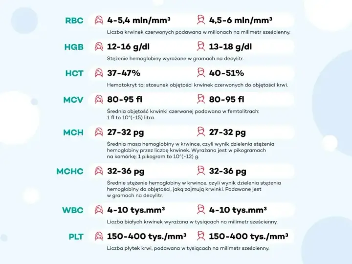 Tabela z wynikami pct morfologia: RBC, HGB, HCT, MCV, MCH, MCHC, WBC, PLT z podanymi normami.