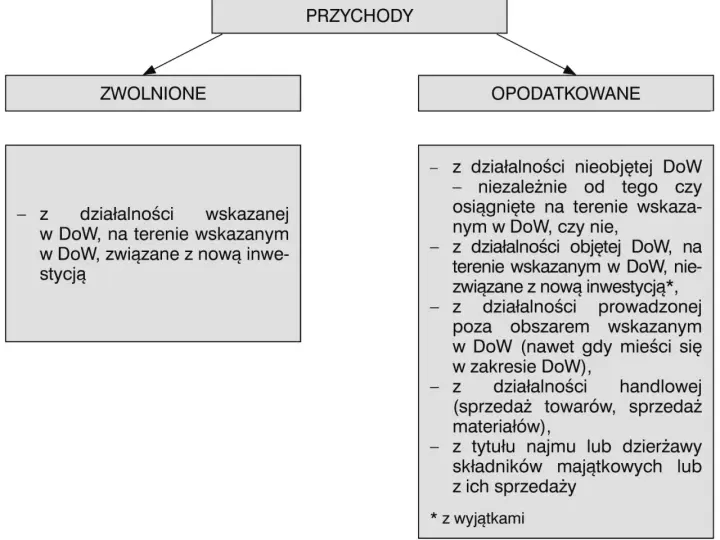 Schemat podziału przychodów na zwolnione i opodatkowane, z uwzględnieniem opłaty skarbowej.