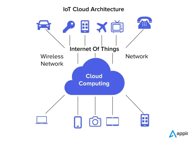 Diagram shows IoT cloud architecture with devices like cars, phones, and TVs connecting via wireless networks to cloud computing for seamless iot integration service.
