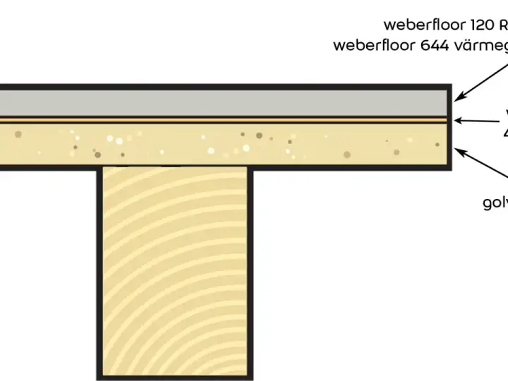 Illustration visar golvkonstruktion med weberfloor 644 värmegolvspackel. Frågan är hur tjockt kan man spackla.