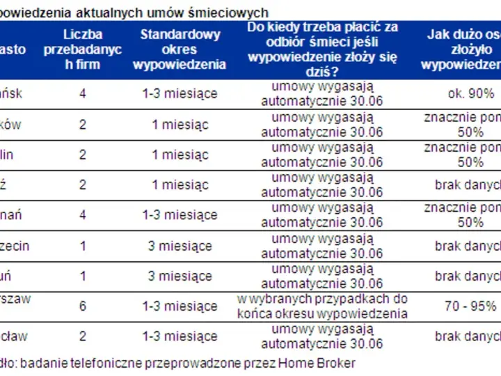 Podwójne opłaty za śmieci? Zobacz, jak płacić tylko raz!