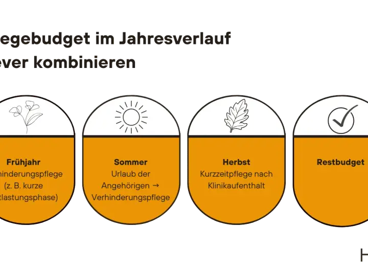 Pflegebudget clever kombinieren: Frühjahr (Verhinderungspflege), Sommer (Urlaub Angehörige), Herbst (Kurzzeitpflege nach Klinikaufenthalt). Wie lange Kurzzeitpflege? Restbudget.
