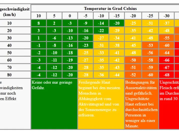 Tabelle zeigt den **Windchill-Effekt**: Bei sinkenden Temperaturen und steigender Windgeschwindigkeit wird es spürbar kälter.