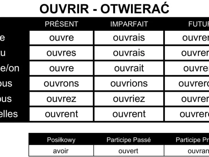 Tabela koniugacji francuskiego czasownika "ouvrir" (otwierać) w różnych czasach. Widoczna jest odmiana przez osoby i czasy: Présent, Imparfait, Futur.