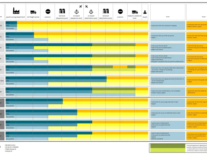 Tabela porównująca koszty i ryzyka w różnych warunkach dostawy cfr incoterms.
