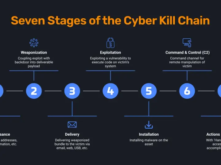 Schemat siedmiu etapów cyber kill chain: rozpoznanie, uzbrojenie, dostarczenie, eksploatacja, instalacja, C2, działania.