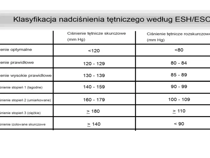 Tabela klasyfikacji nadciśnienia tętniczego według ESH/ESC z podziałem na ciśnienie skurczowe i rozkurczowe.