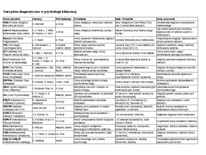 Narzędzia diagnostyczne w psychologii klinicznej: WISC-V, Leiter-3, Raven 2, TUS, CCT, CVLT, BVRT, MMSE, DSR Plus, SENA, ACL, EPQ-R, NEO-FFI, MMP-2, KBPK-R, KKS, MSEI, GHQ-12/28.