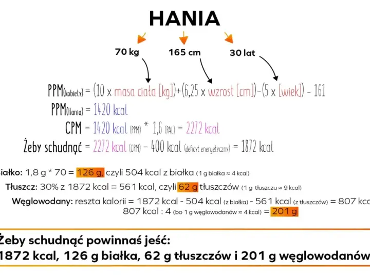 Obliczenia dla Hani: 70 kg, 165 cm, 30 lat. Aby schudnąć, powinna jeść 1872 kcal, 126 g białka, 62 g tłuszczów i 201 g węglowodanów.
