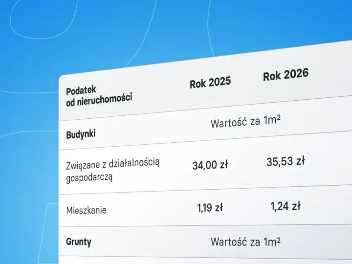 Tabela porównuje podatek od nieruchomości, w tym podatek od działki budowlanej, w latach 2025 i 2026, pokazując wzrosty cen.